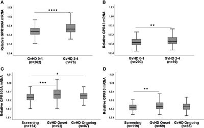 GPR Expression in Intestinal Biopsies From SCT Patients Is Upregulated in GvHD and Is Suppressed by Broad-Spectrum Antibiotics